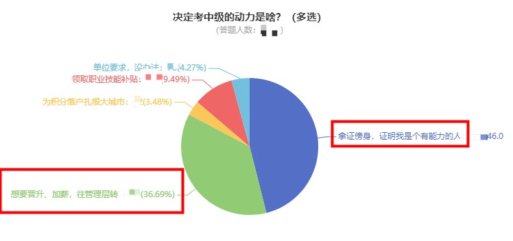 拿下中級會計后你的工資能漲多少？