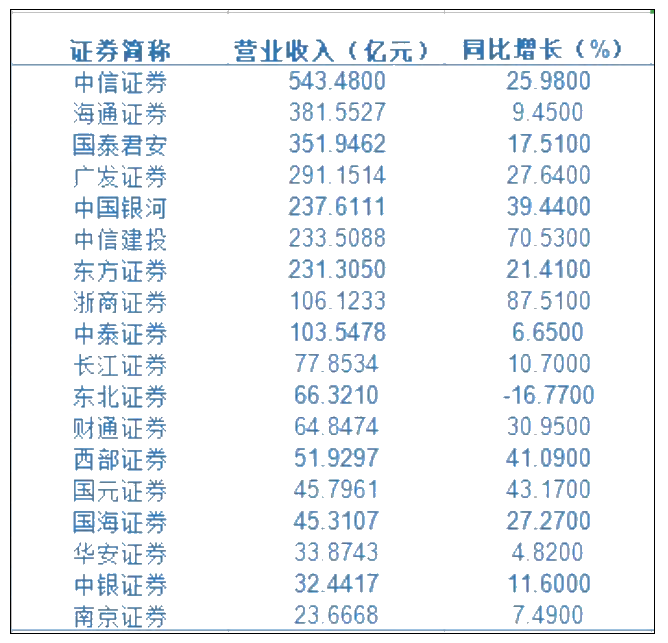 拿到CFA之后如何進(jìn)人均月薪超6萬的券商？