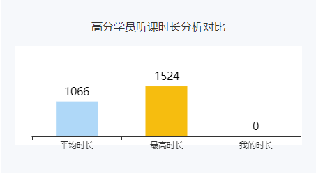 學(xué)多久才能通過考試？來看看他們的聽課時長吧