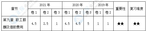 【百尺竿頭】中級會計實(shí)務(wù)30天預(yù)習(xí)知識點(diǎn)之17