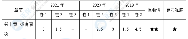 【30天預(yù)習計劃】中級會計實務(wù)知識點18：或有事項會計處理原則的運用