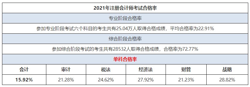 CPA考試科目難易度排行榜來啦！這科最難！