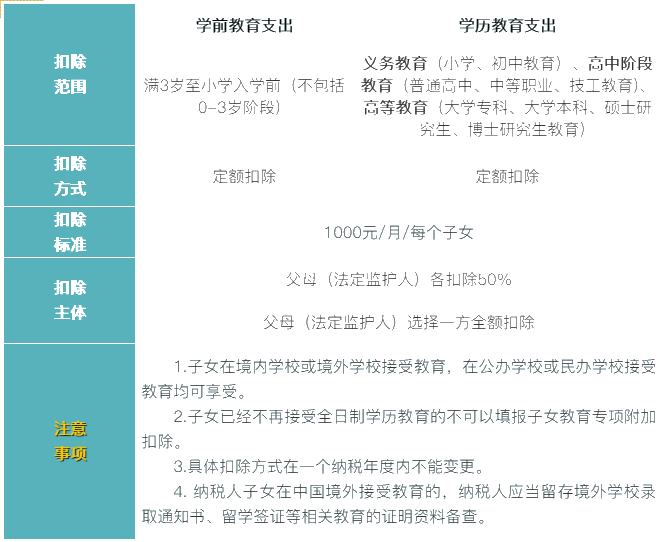 6張表梳理個稅專項附加扣除！收藏