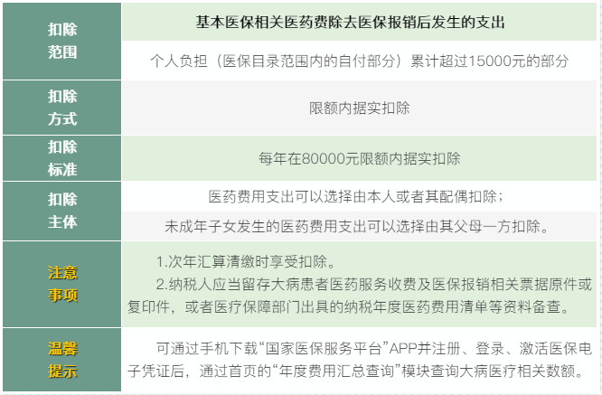 6張表梳理個稅專項附加扣除！收藏