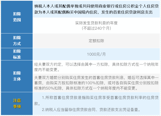 6張表梳理個稅專項附加扣除！收藏