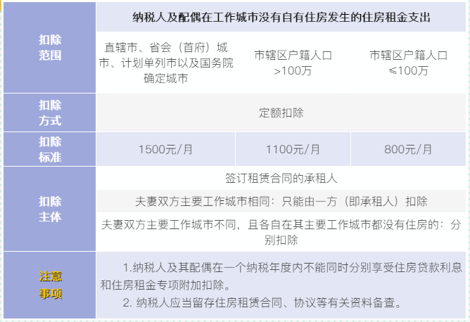 6張表梳理個稅專項附加扣除！收藏