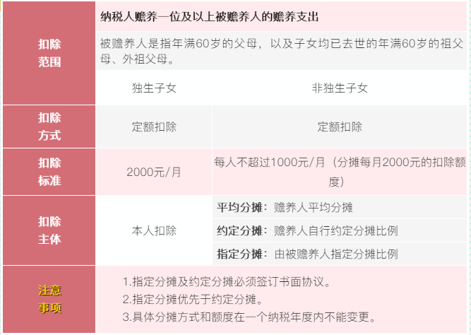 6張表梳理個稅專項附加扣除！收藏