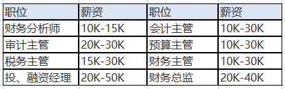 中級(jí)會(huì)計(jì)職稱的含金量之高體現(xiàn)在哪里？就業(yè)前景如何？