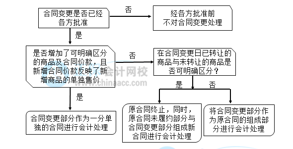 【30天預(yù)習(xí)計劃】中級會計實務(wù)知識點19：合同變更