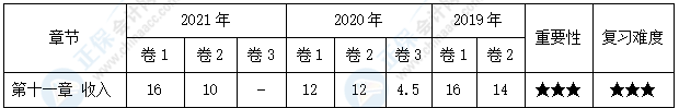 【30天預(yù)習(xí)計劃】中級會計實務(wù)知識點19：合同變更