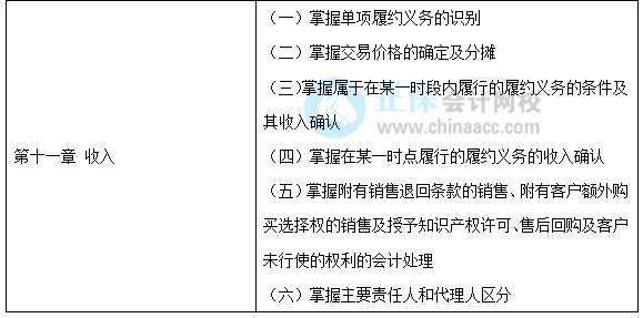 【30天預(yù)習(xí)計劃】中級會計實務(wù)知識點19：合同變更