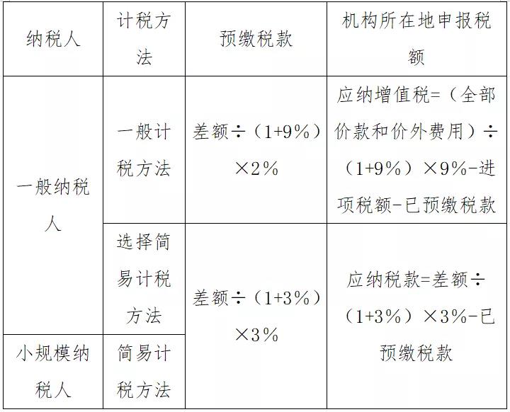 @外建企業(yè)，異地預(yù)繳選擇計(jì)稅方法有講究，不信你看！