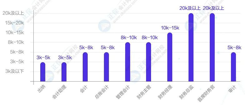 會計(jì)人薪資水平情況