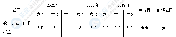 【30天預(yù)習(xí)計(jì)劃】中級(jí)會(huì)計(jì)實(shí)務(wù)知識(shí)點(diǎn)23：外幣交易的會(huì)計(jì)處理