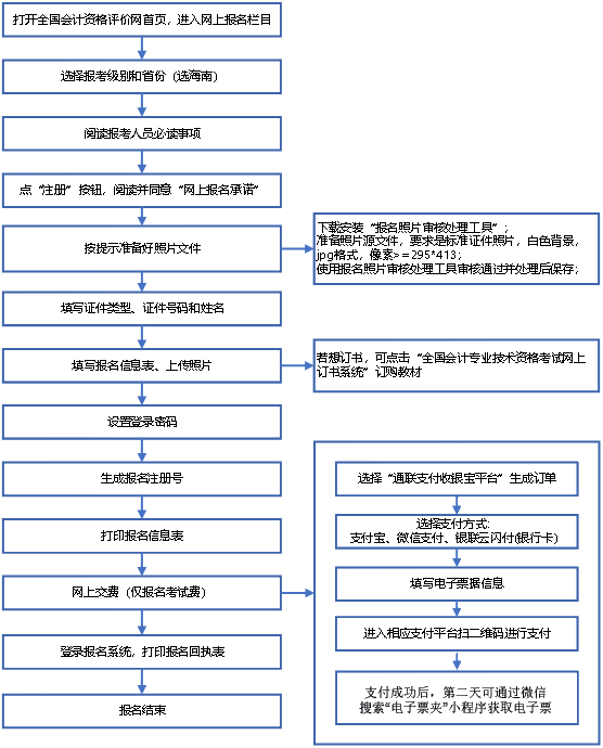 2022年度會計資格考試海南考區(qū)網(wǎng)上報名系統(tǒng)操作流程