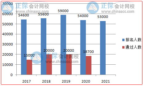 高會人才缺口大含金量高  你準備好報名了嗎？