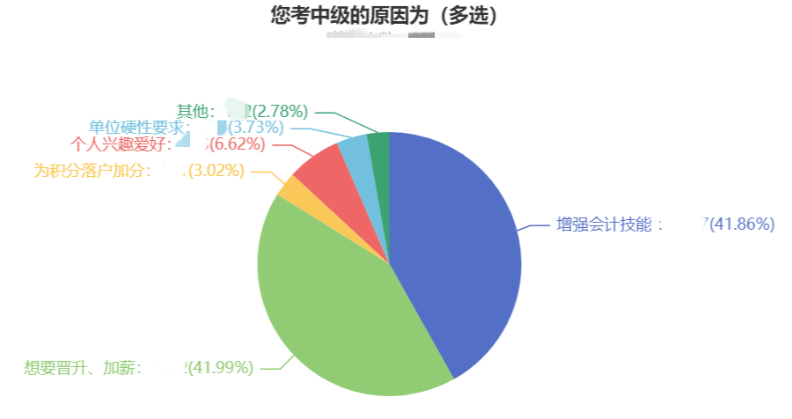 沒考初級會計能直接報名中級會計職稱嗎？