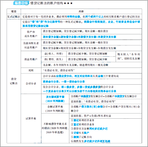 大爆料：初級會計夢想成真系列輔導書之《應試指南》新變化！