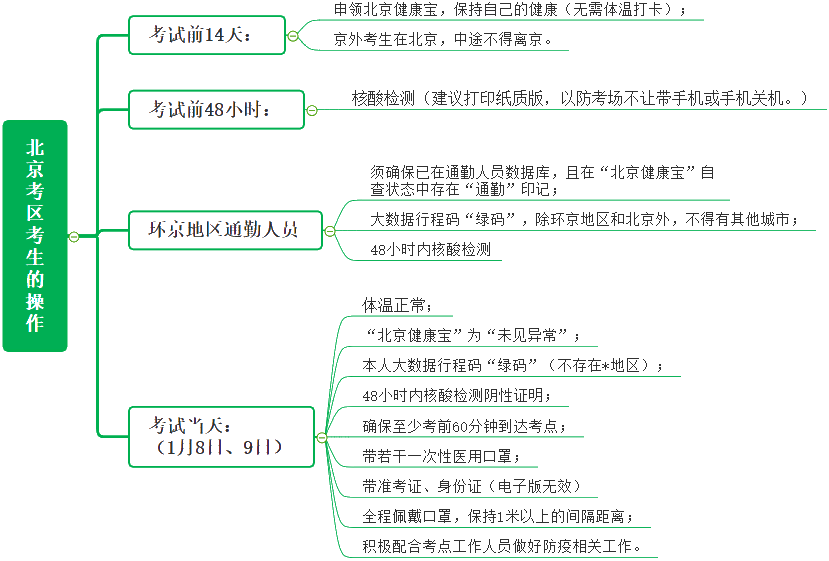 北京考區(qū)