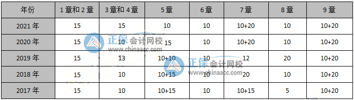 備考必看：近幾年高級(jí)會(huì)計(jì)師考試各章分?jǐn)?shù)分布情況