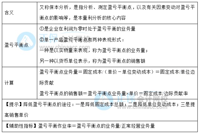 【30天預(yù)習(xí)計(jì)劃】中級財(cái)務(wù)管理知識點(diǎn)26：盈虧平衡分析