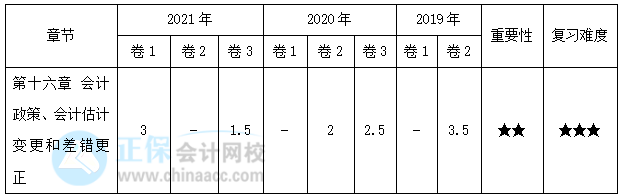 【30天預習計劃】中級會計實務知識點27：會計政策變更和會計估計變更的處理