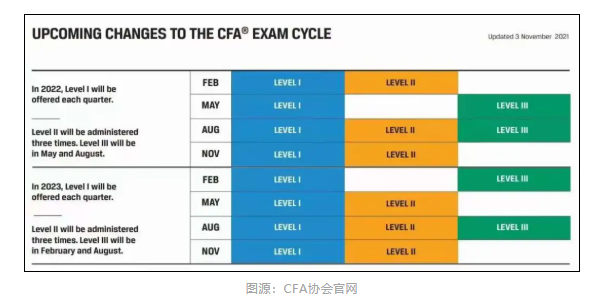 2022年CFA考試共有多少場？