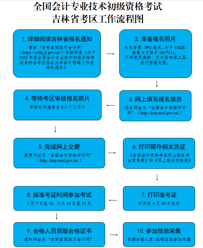 全國會計(jì)專業(yè)技術(shù)初級資格考試 吉林省考區(qū)工作流程圖