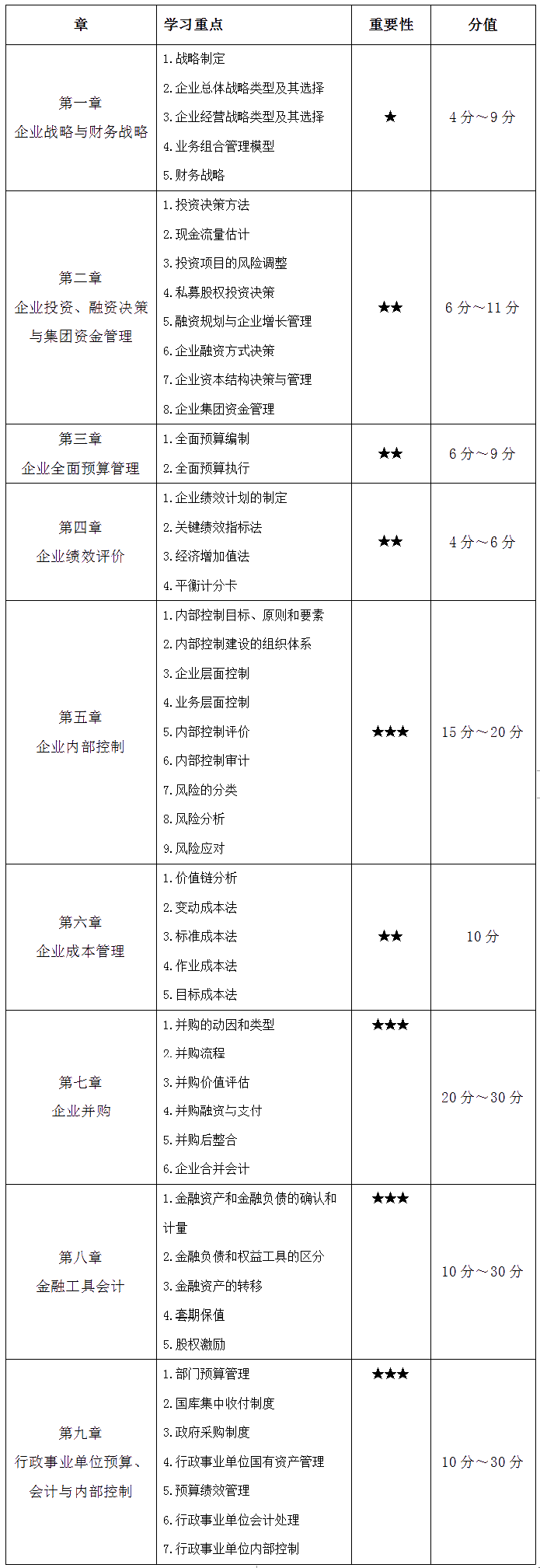 2022高會(huì)考試考什么？該如何備考？