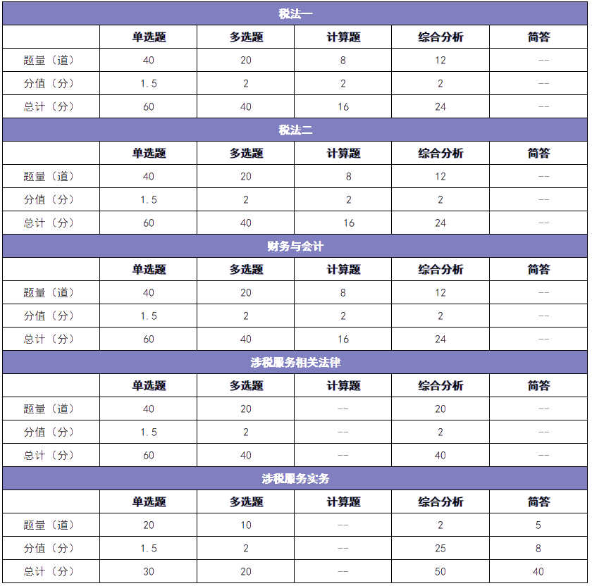 題型、題量及分值分配