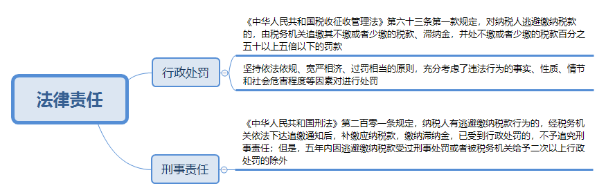 @CPAer 某主播偷逃稅被罰 過度稅務(wù)籌劃有風(fēng)險！