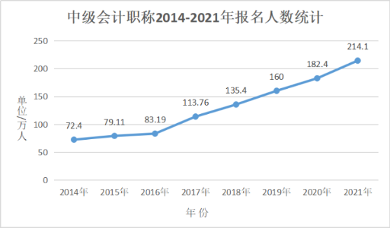 考過(guò)中級(jí)會(huì)計(jì)職稱(chēng) 他們的薪資水平......