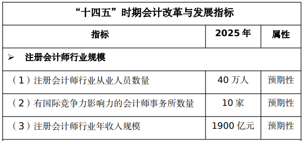 財(cái)政部：“CPAer們即將漲薪??！”