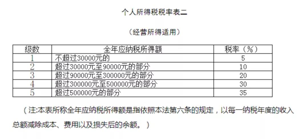 關(guān)注！六小問帶你了解經(jīng)營(yíng)所得匯算清繳