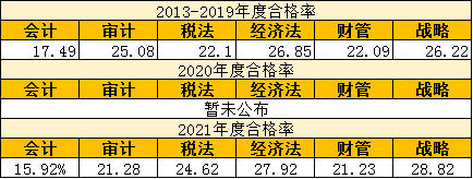 難度飆升！準(zhǔn)備報(bào)考2022CPA這科的你準(zhǔn)備好了嗎？