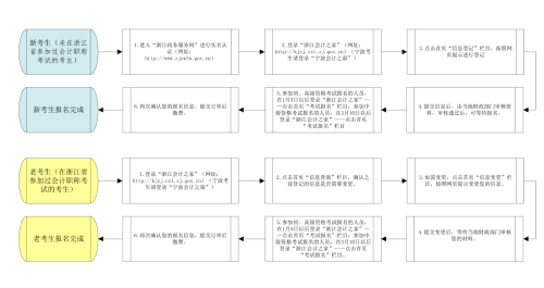 浙江2022年高級(jí)會(huì)計(jì)職稱報(bào)名流程圖