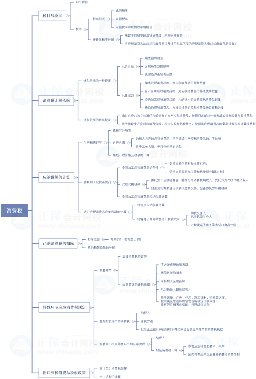 2021稅務(wù)師延考復習查漏補缺——稅法一消費稅重要部分