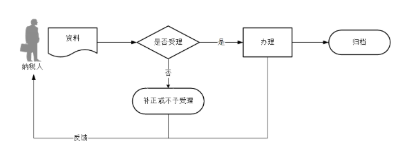 辦稅指南：農(nóng)產(chǎn)品增值稅進項稅額扣除標(biāo)準(zhǔn)備案