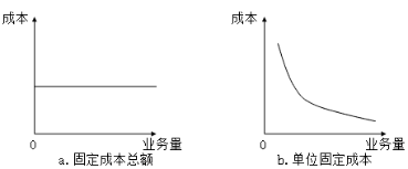 固定成本、變動成本、混合成本一文吃透！