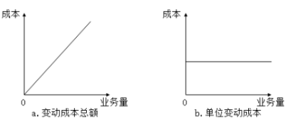 固定成本、變動成本、混合成本一文吃透！