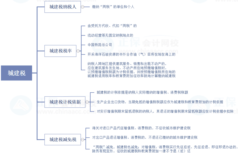 稅務(wù)師延考復(fù)習(xí)查漏補(bǔ)缺——稅法一城建稅、煙葉稅重要部分