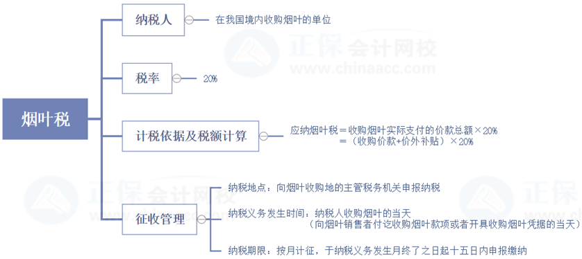 稅務(wù)師延考復(fù)習(xí)查漏補(bǔ)缺——稅法一城建稅、煙葉稅重要部分