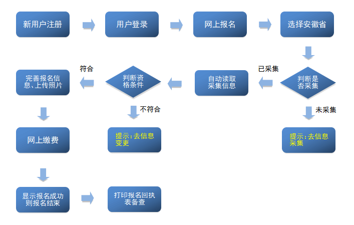 2022年初級(jí)會(huì)計(jì)安徽蕪湖初級(jí)會(huì)計(jì)報(bào)名流程