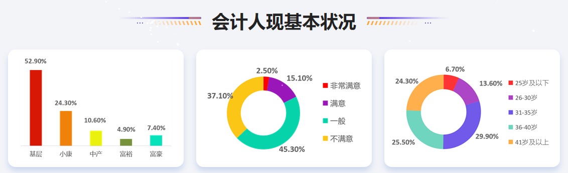 公布！2021年會(huì)計(jì)人員薪資調(diào)查結(jié)果