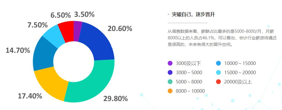 公布！2021年會(huì)計(jì)人員薪資調(diào)查結(jié)果