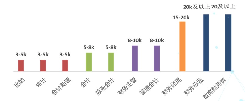 公布！2021年會(huì)計(jì)人員薪資調(diào)查結(jié)果