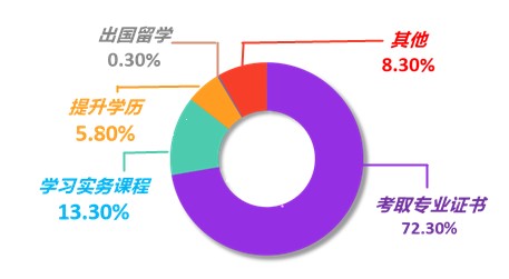 公布！2021年會(huì)計(jì)人員薪資調(diào)查結(jié)果