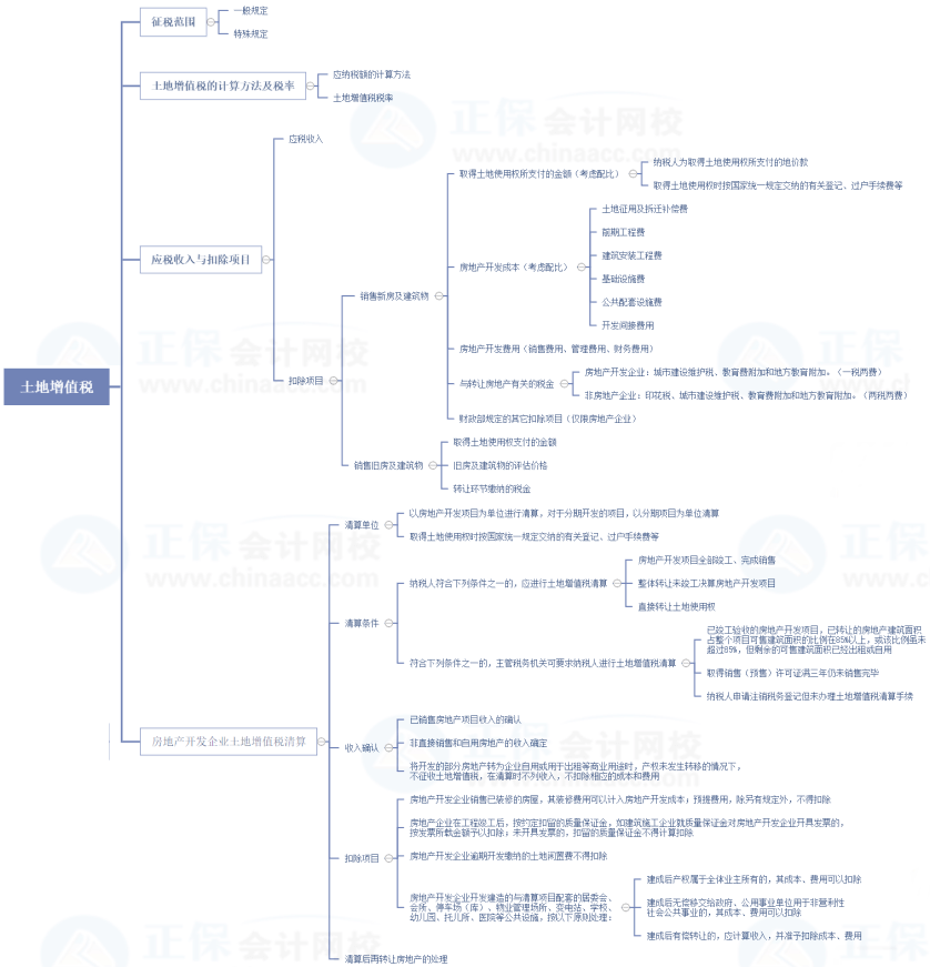 2021稅務師延考復習查漏補缺——稅法一土地增值稅重要部分