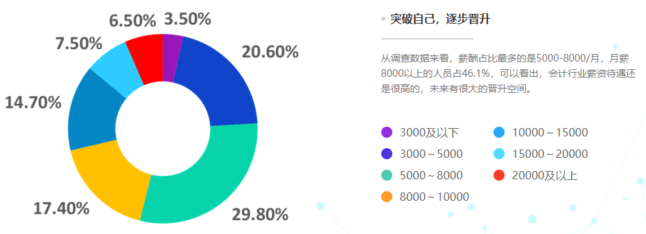 會計人想漲薪？什么才是影響會計人薪資的因素？