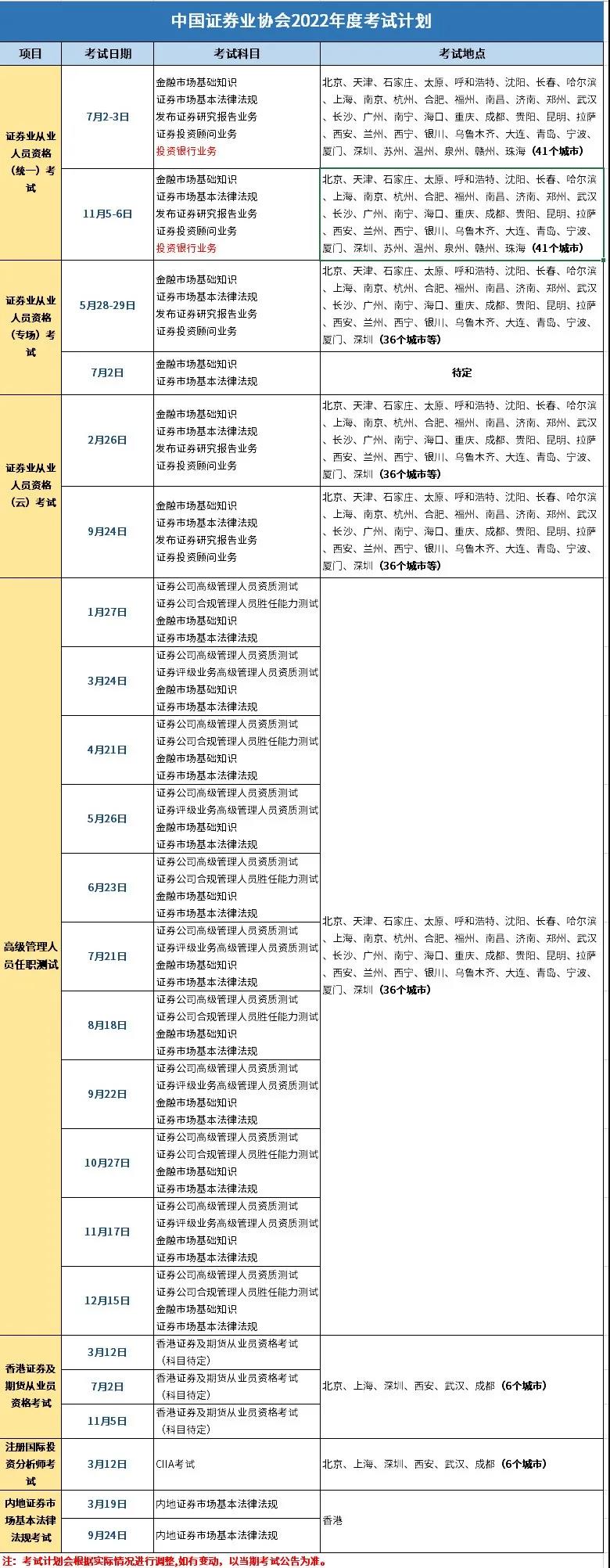 報(bào)考2022年證券從業(yè)云考試的條件是什么？